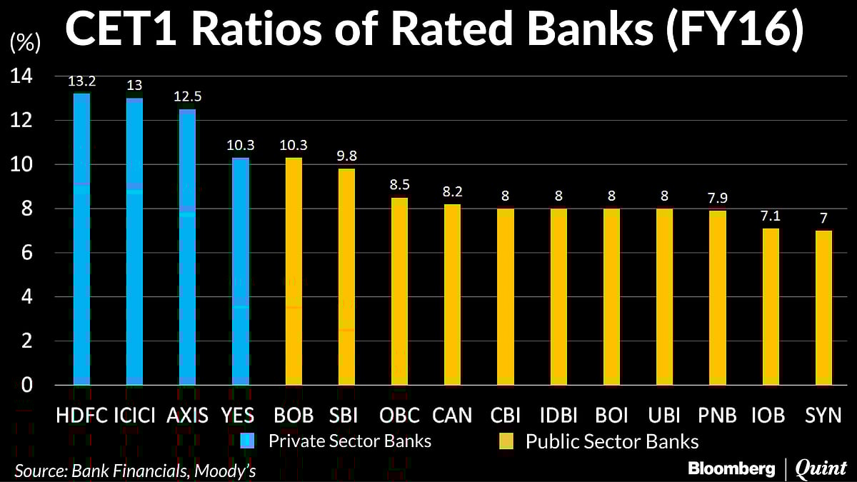Moody’s Sees Stable Outlook For Indian Banks