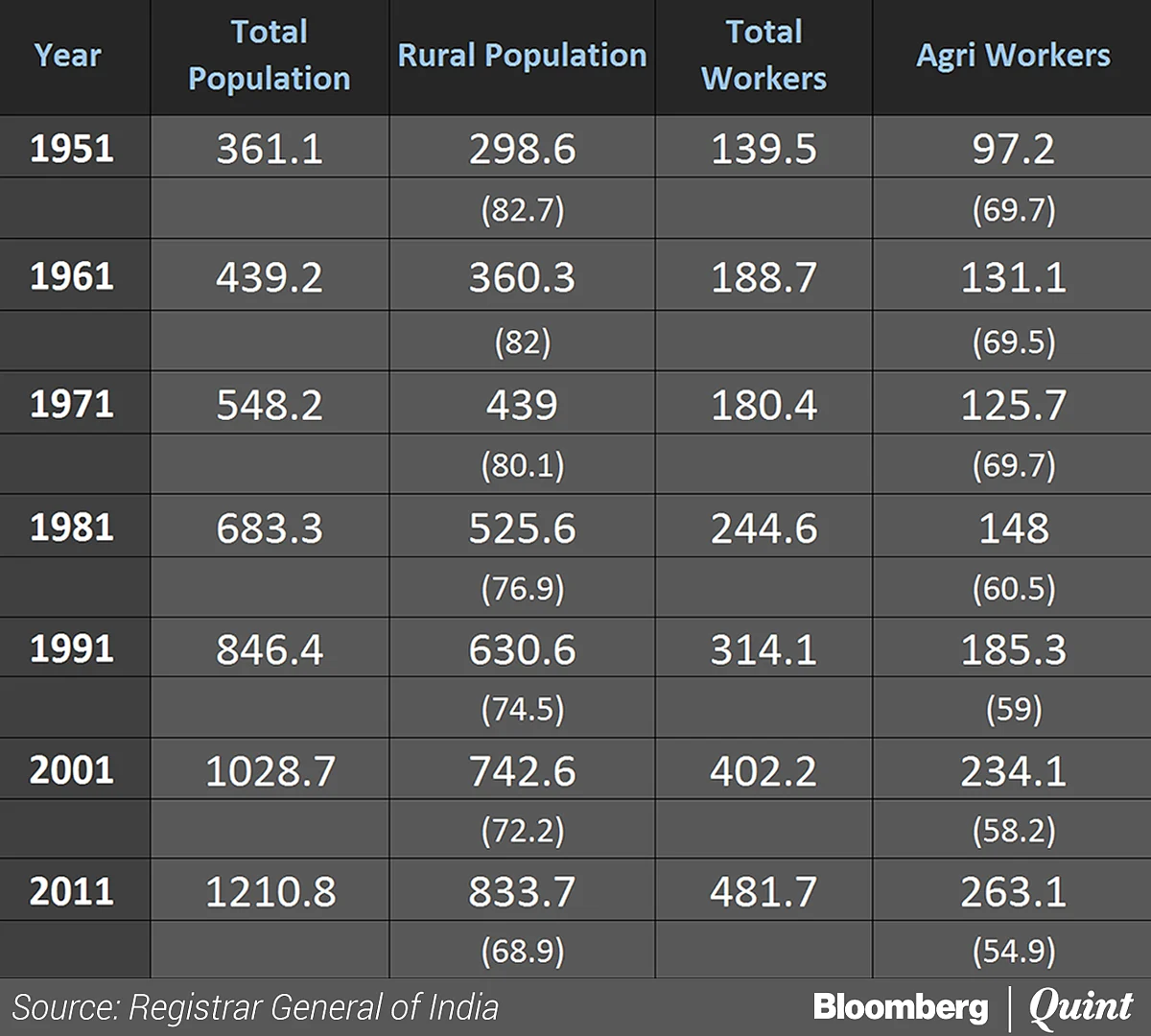 Quota Politics By Marathas, Patidars And Jats Is About Economics of Agriculture