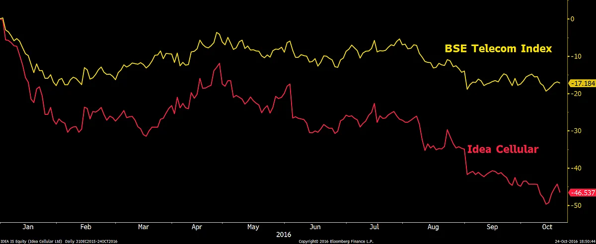 Idea Cellular Struggles As Data Wars, Finance Costs Take A Toll