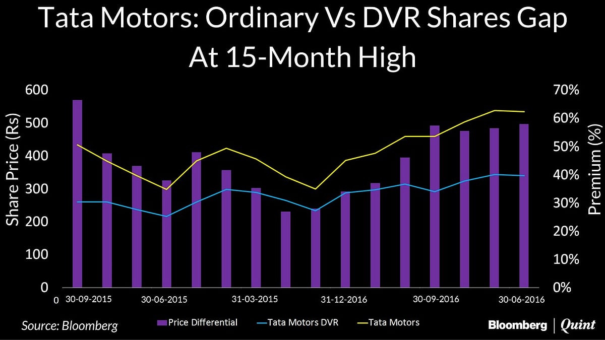 Tata Motors DVR’s Discount To Ordinary Shares Highest In 15 Months