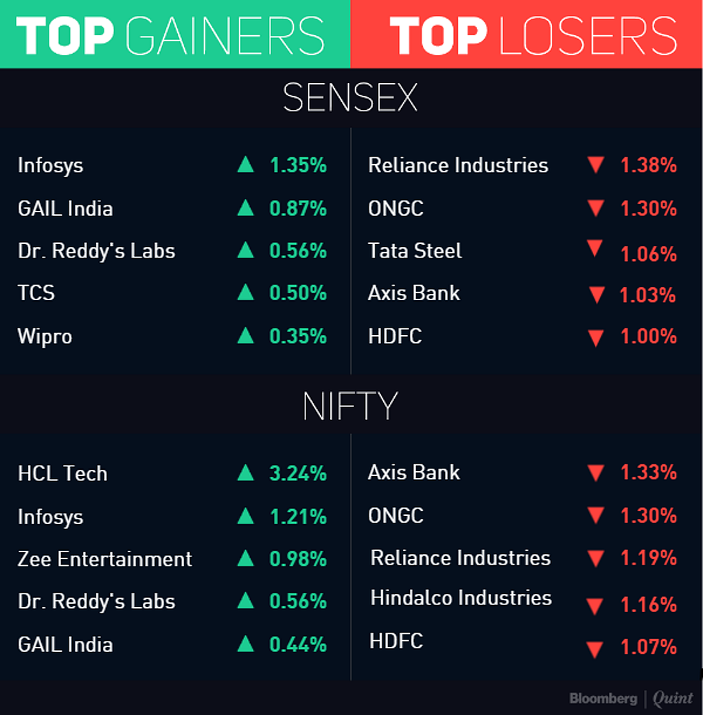Sensex, Nifty End Marginally Lower But Higher For The Week
