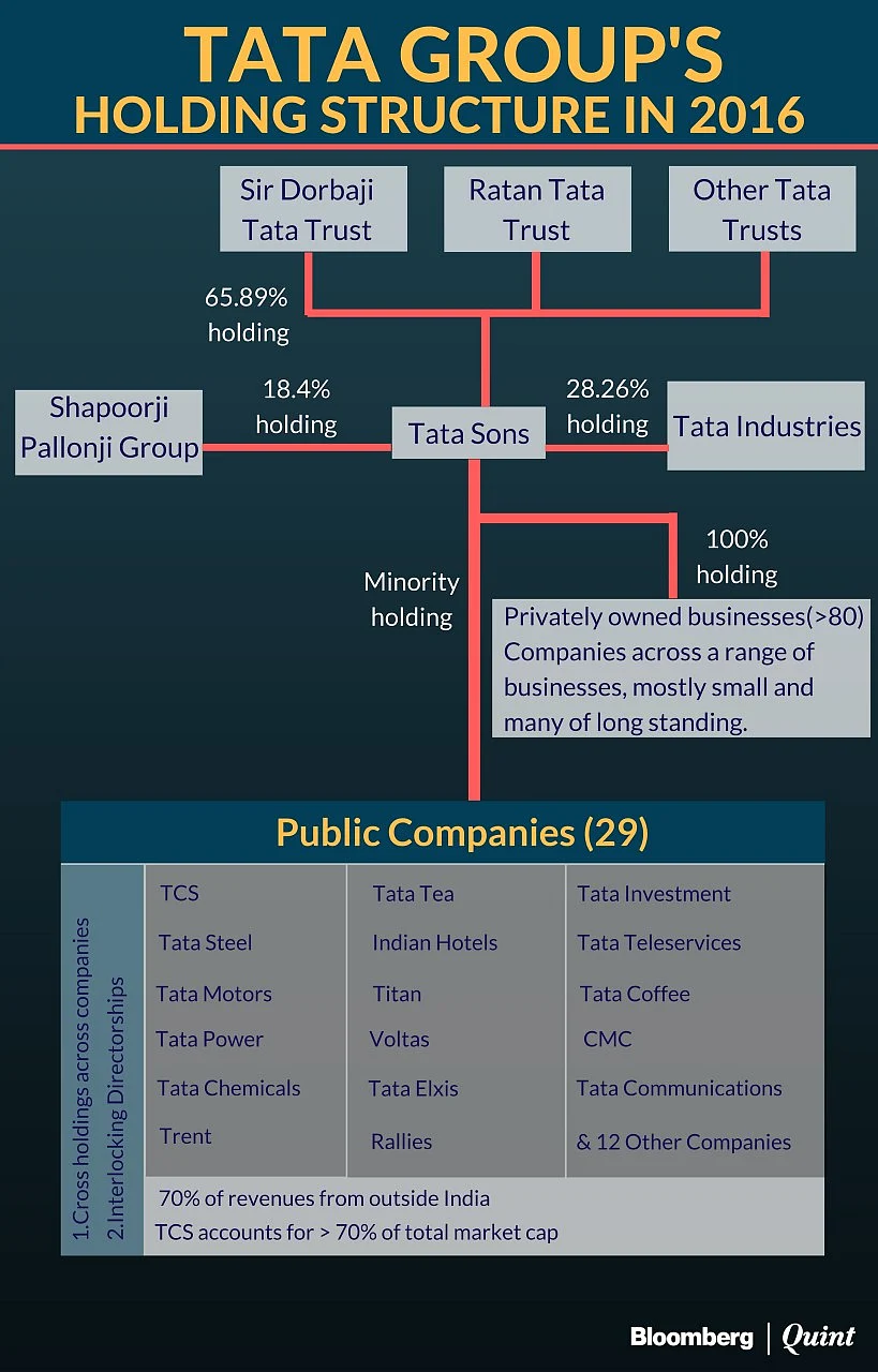 Tata Vs Mistry And Other Family Feuds: The Promise And Peril Of Family Group Companies
