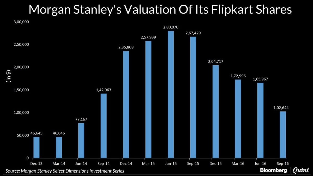 In Biggest Markdown Ever, Morgan Stanley Slashes Flipkart’s Valuation By 38%