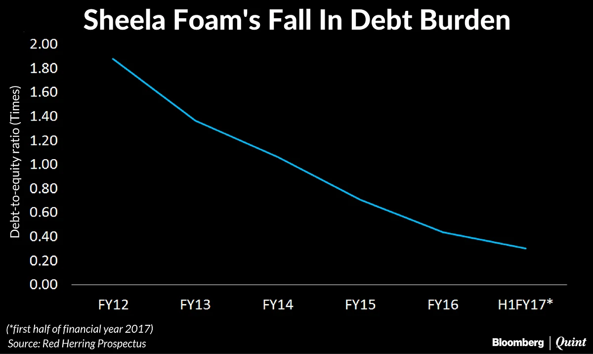 Sheela Foam Looks To Raise Rs 510 Crore Via IPO In Subdued Market
