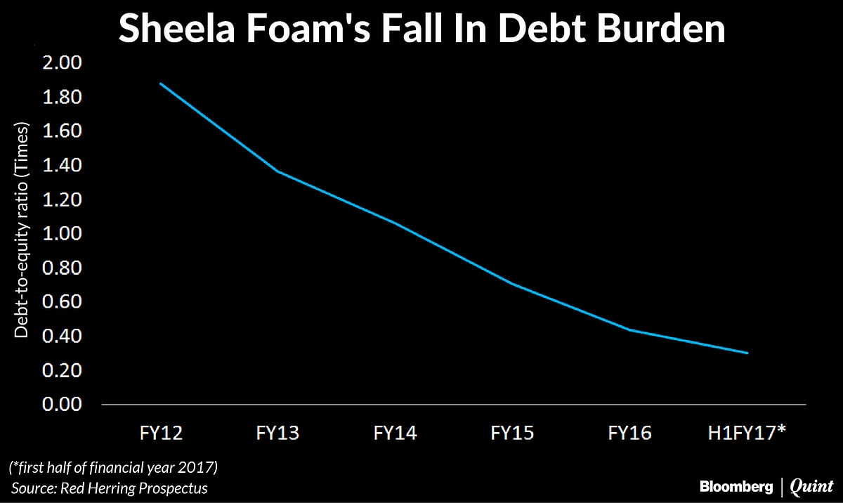 Sheela Foam Looks To Raise Rs 510 Crore Via IPO In Subdued Market