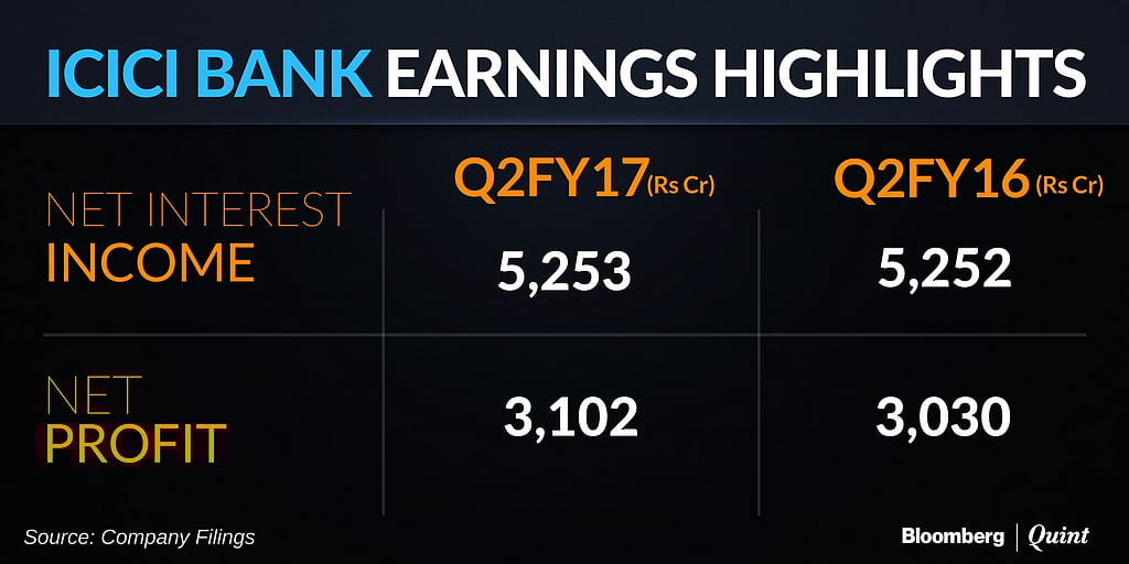 ICICI Bank Bad Loan Ratio Holds At A Decade High