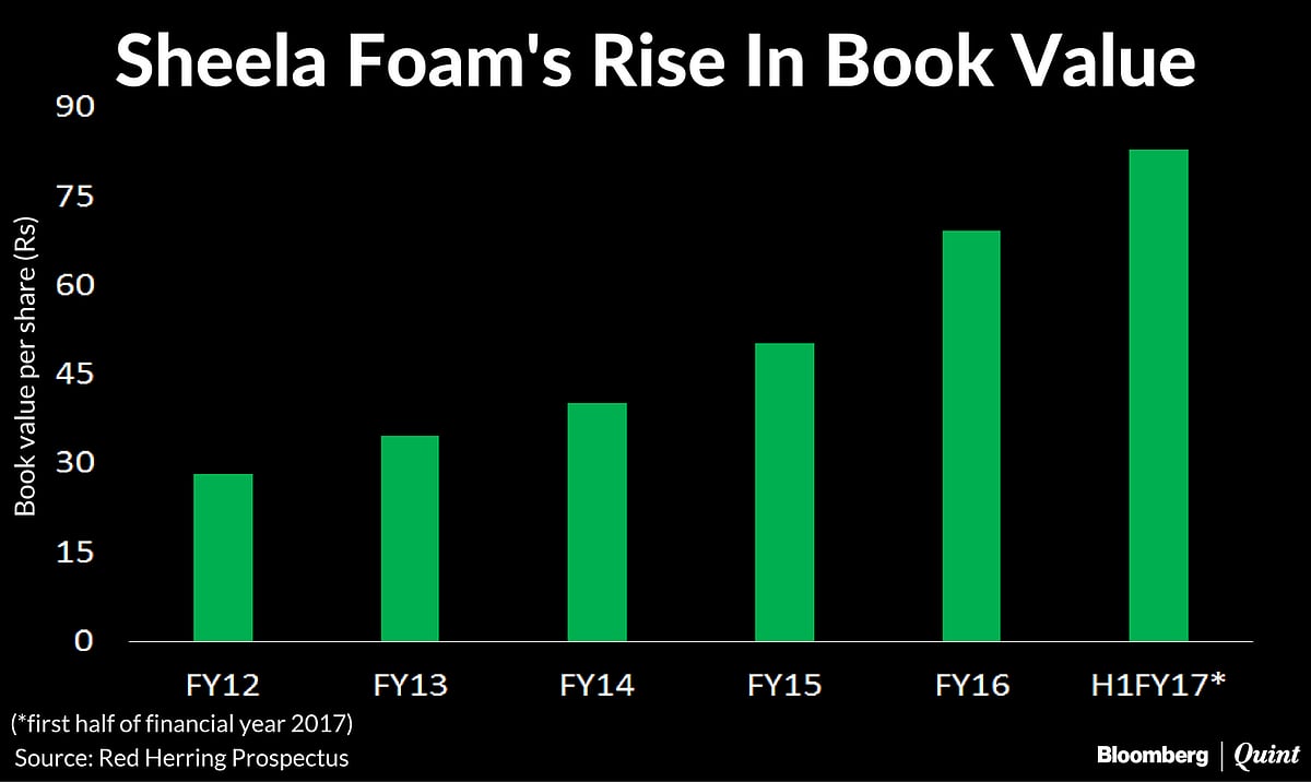 Sheela Foam Looks To Raise Rs 510 Crore Via IPO In Subdued Market