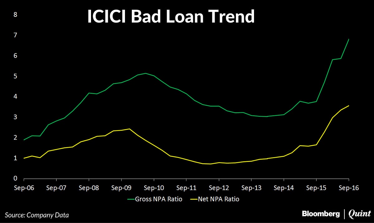 ICICI Bank Bad Loan Ratio Holds At A Decade High