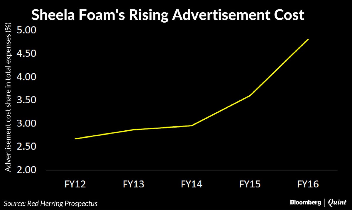 Sheela Foam Looks To Raise Rs 510 Crore Via IPO In Subdued Market