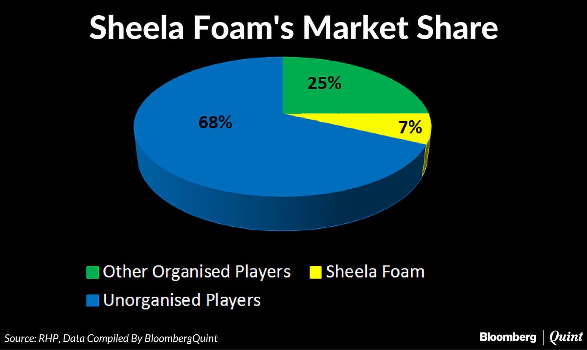 Sheela Foam Looks To Raise Rs 510 Crore Via IPO In Subdued Market