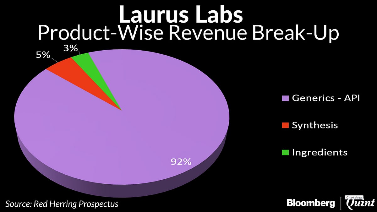 Laurus Labs Launches IPO At Premium Valuations