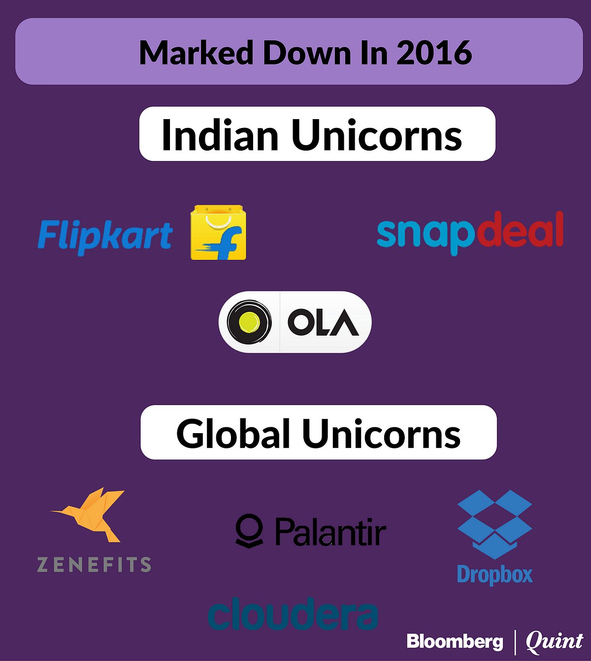 Markdowns A Wake-Up Call For E-Commerce Companies, Say Investors