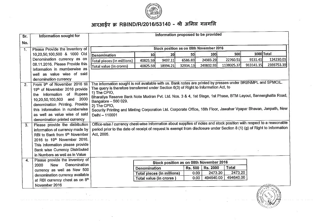 As Currency Data In Response To RTI Query Confounds, RBI Steps In To Clarify