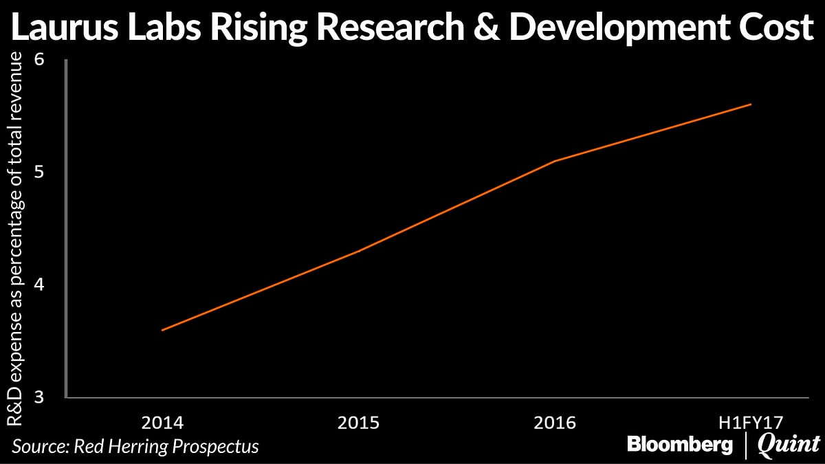 Laurus Labs Launches IPO At Premium Valuations