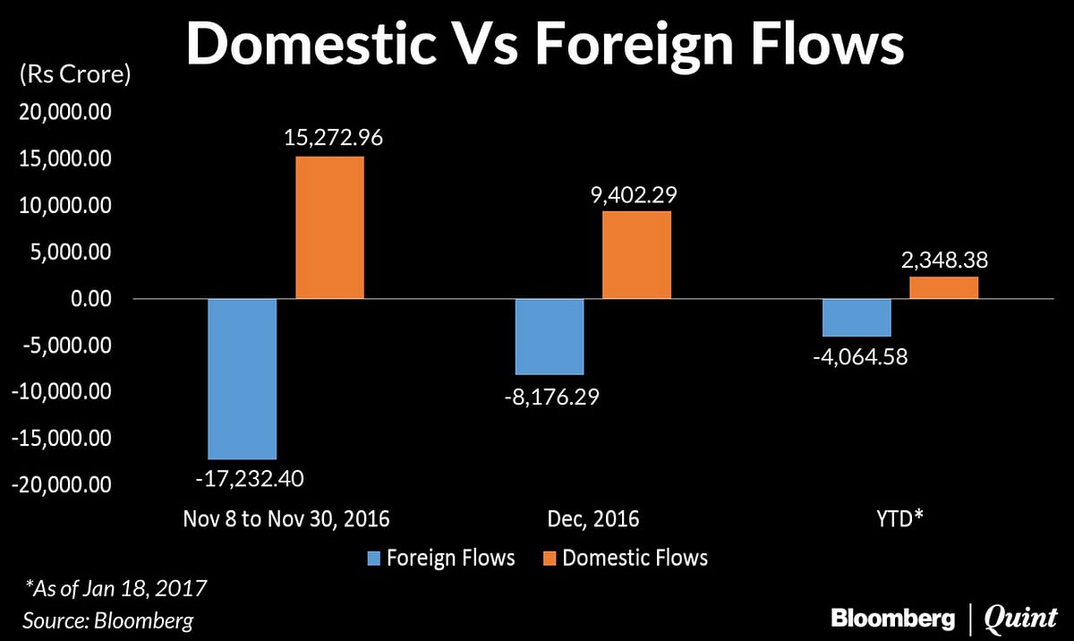 Indian Equity Markets No Longer At Mercy Of Foreign Flows