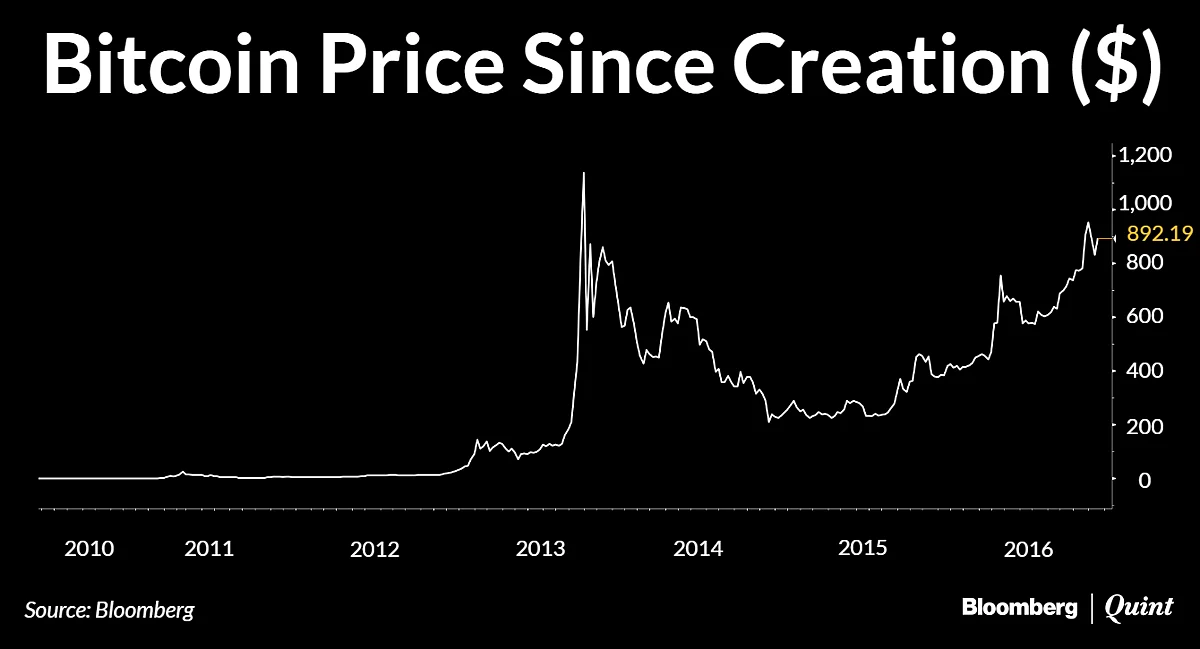 Fintech Tracker: Will Unocoin’s Future Be As Volatile As The Bitcoin?
