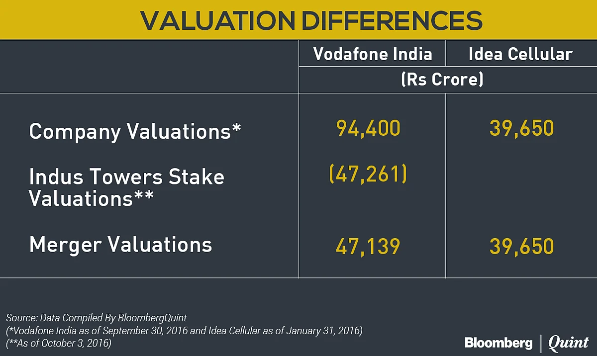 Vodafone-Idea Merger Depends On Who Fills The Valuation Gap
