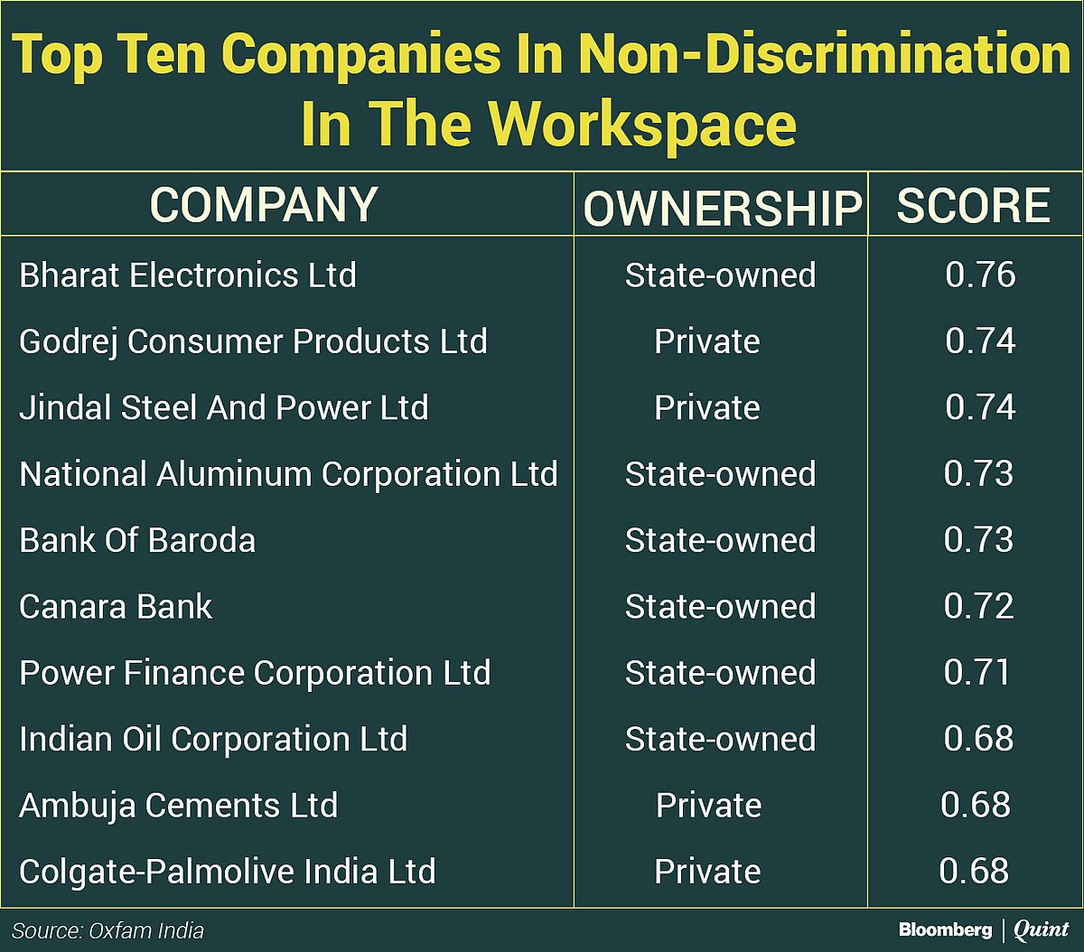 Most Indian Companies Do Not Value Diversity At Board-Level Hirings: Oxfam India
