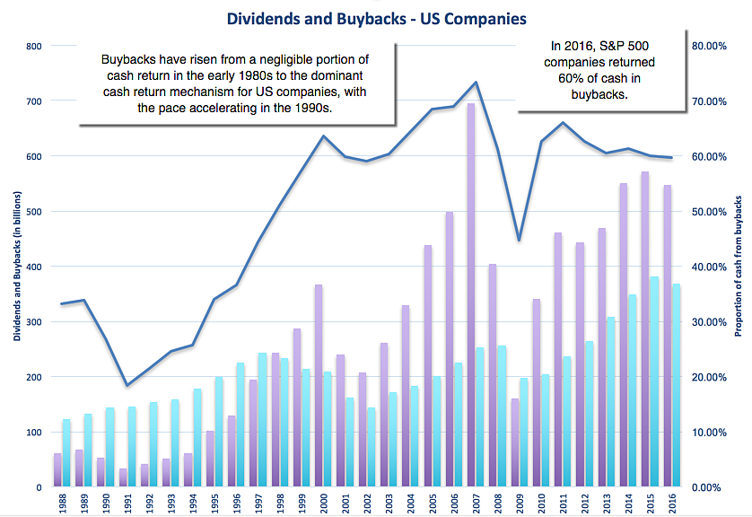 (Source: aswathdamodaran.blogspot.in)
