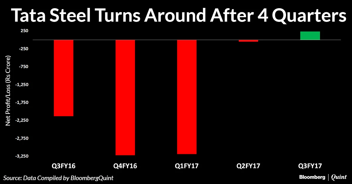 Tata Steel Turns Profitable After Four Quarters