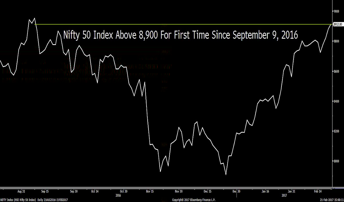 Nifty Ends Above 8,900 First Time In Over Six Months; Axis Bank Jumps 5.3%