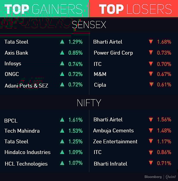 Nifty Ends Above 8,900 First Time In Over Six Months; Axis Bank Jumps 5.3%