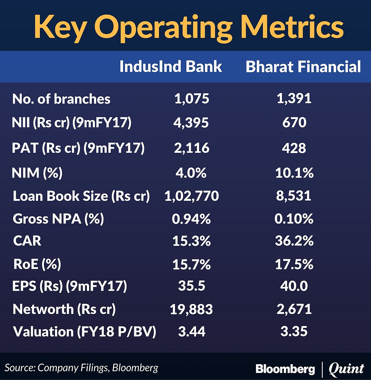 Bharat Financial-IndusInd Bank Merger Could Be A Win-Win For Both, Say Analysts