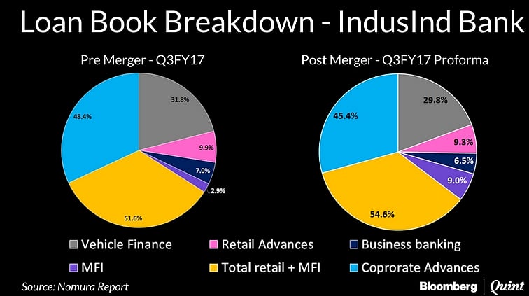 Bharat Financial-IndusInd Bank Merger Could Be A Win-Win For Both, Say Analysts