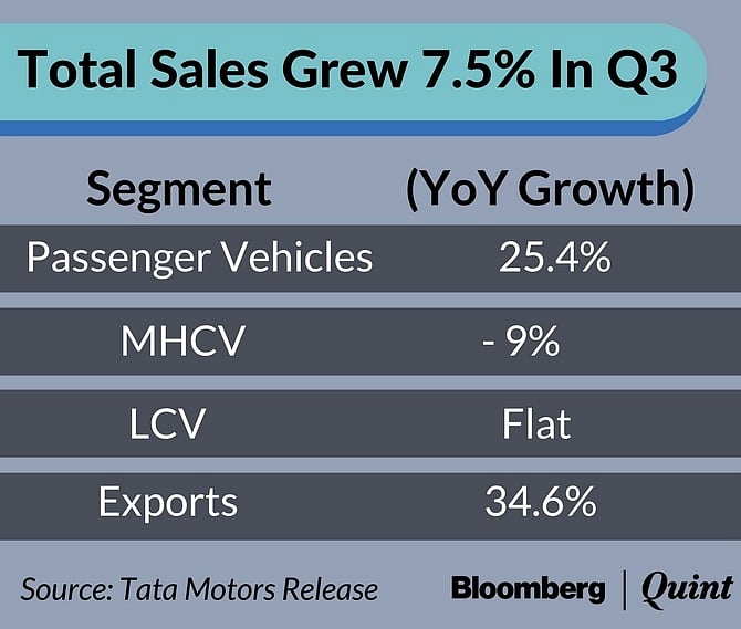 Lower JLR Margins Hit Tata Motors In The Third Quarter