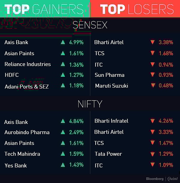 Nifty Ends Above 8,900 First Time In Over Six Months; Axis Bank Jumps 5.3%