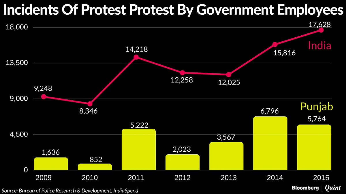 How Punjab’s Fading Prosperity Is Fueling Unemployment And Worker Unrest
