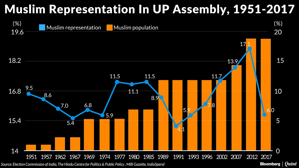 Muslims In Uttar Pradesh Assembly Down To 5.9%, From 17.1% In 2012