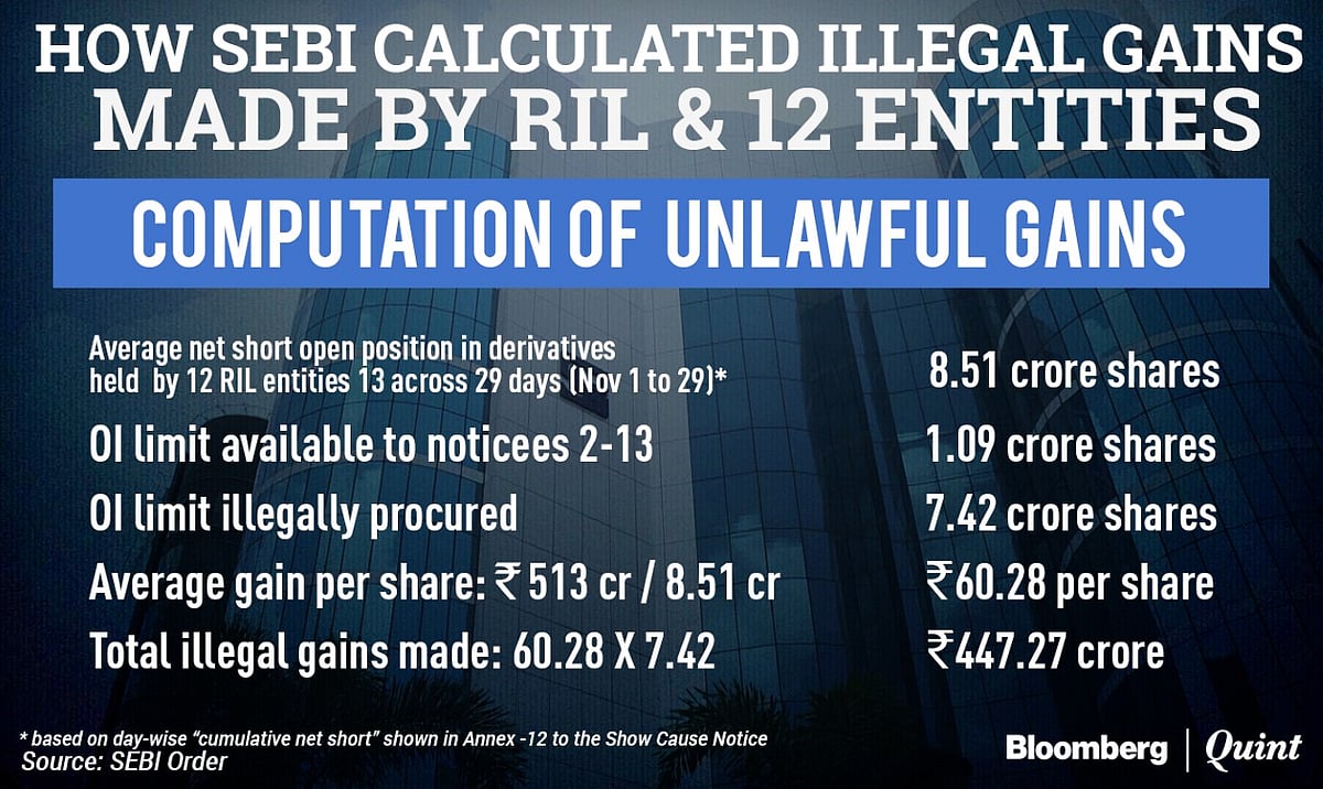 SEBI Fines  Reliance Industries Rs 1,000 Crore For Fraudulent Trades