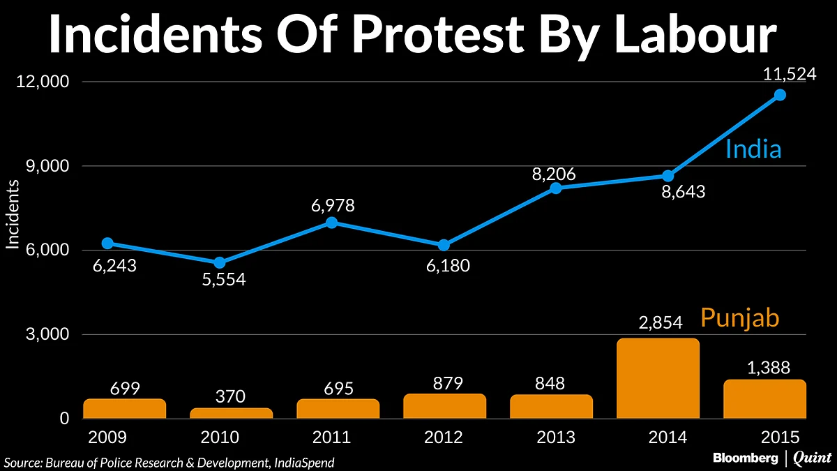 How Punjab’s Fading Prosperity Is Fueling Unemployment And Worker Unrest