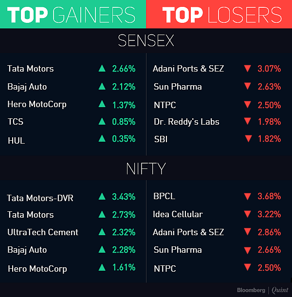 Sensex, Nifty Lose Steam After Hitting Fresh 52-Week High