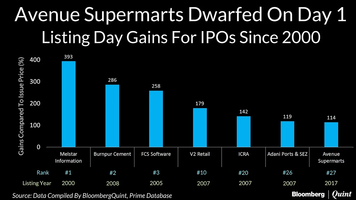 D-Mart’s Stock Market Debut: Impressive But Not The Best