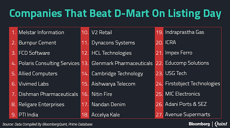 D-Mart’s Stock Market Debut: Impressive But Not The Best