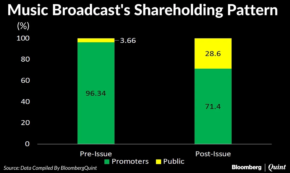 Radio City’s Parent Company Music Broadcast Set For Primary Market Debut