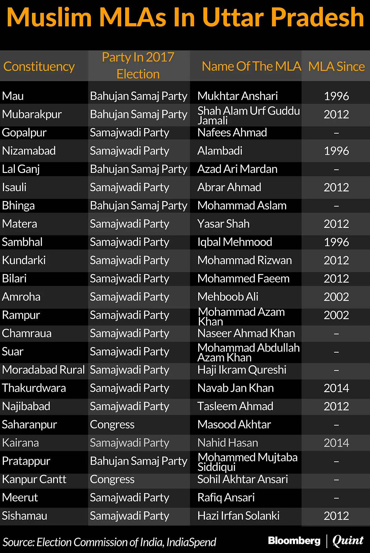 Muslims In Uttar Pradesh Assembly Down To 5.9%, From 17.1% In 2012