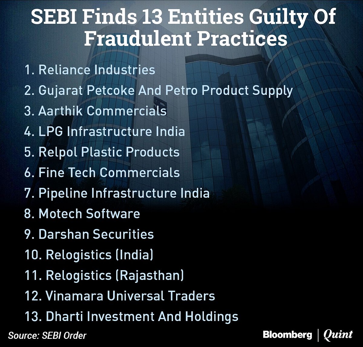 SEBI Fines  Reliance Industries Rs 1,000 Crore For Fraudulent Trades