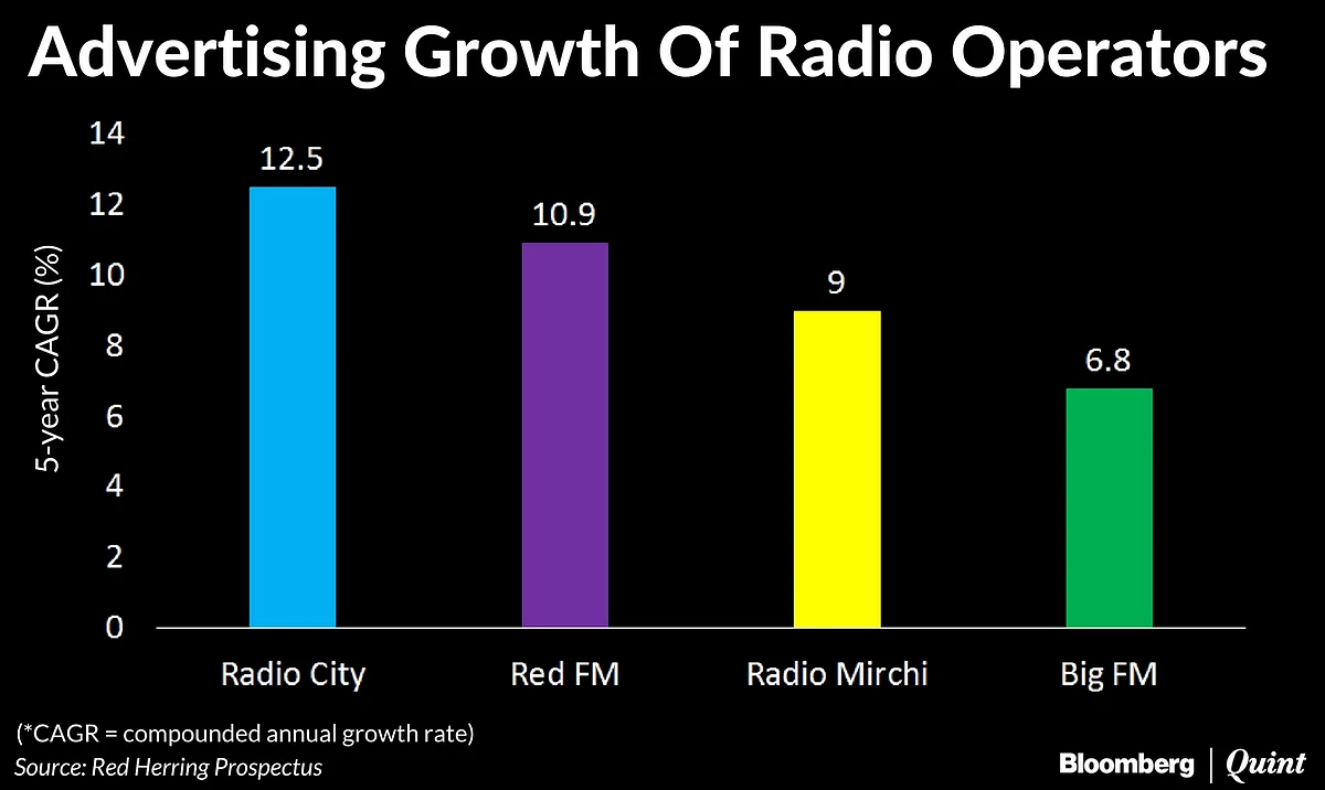 Radio City’s Parent Company Music Broadcast Set For Primary Market Debut