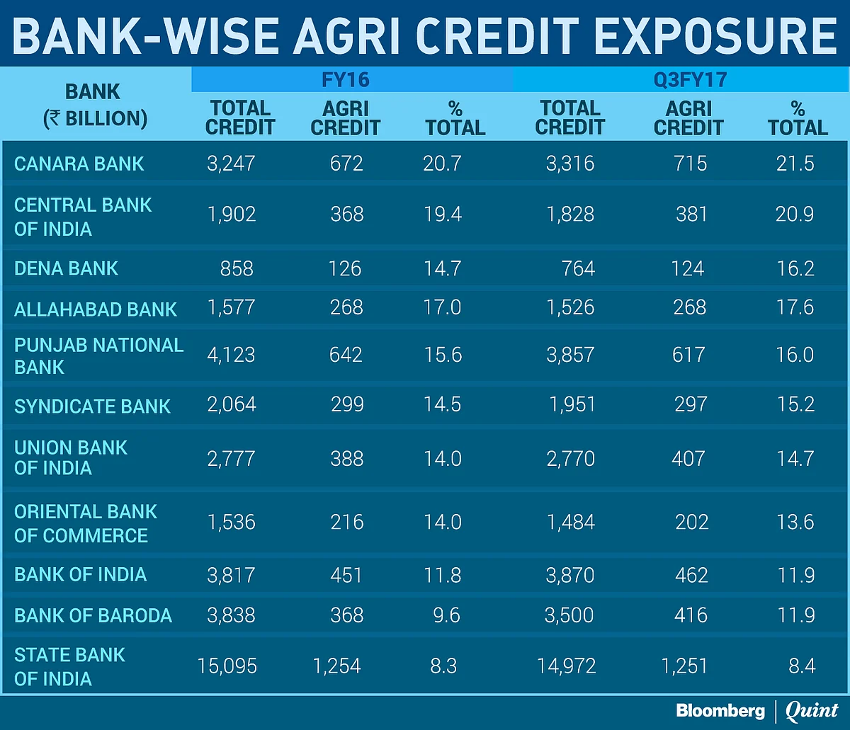 Canara Bank, Central Bank Most At Risk From Farm Loan Waivers