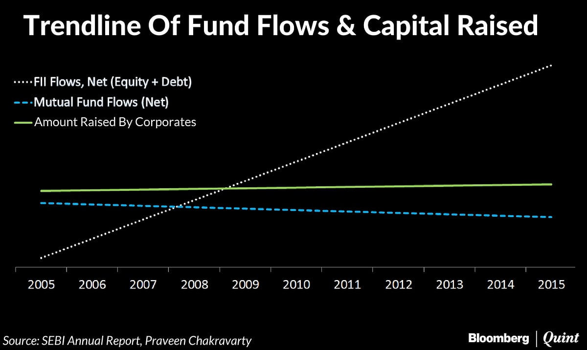 India’s Capital Markets: Where Has All The Money Gone?