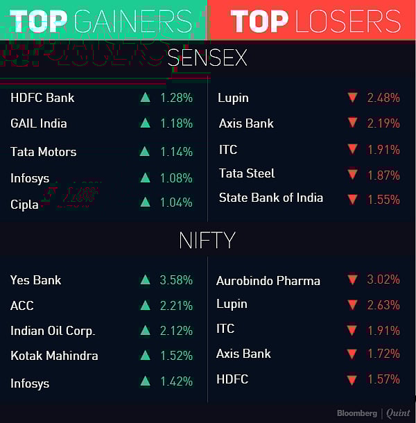 Nifty Ends Shy Of 9,350 On Options Expiry; Axis Bank Drops