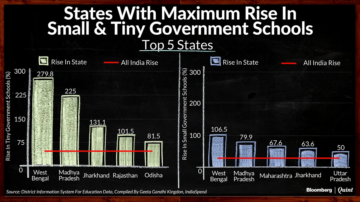 In Five Years, Private Schools Gain 17 Million Students, Government Schools Lose 13 Million