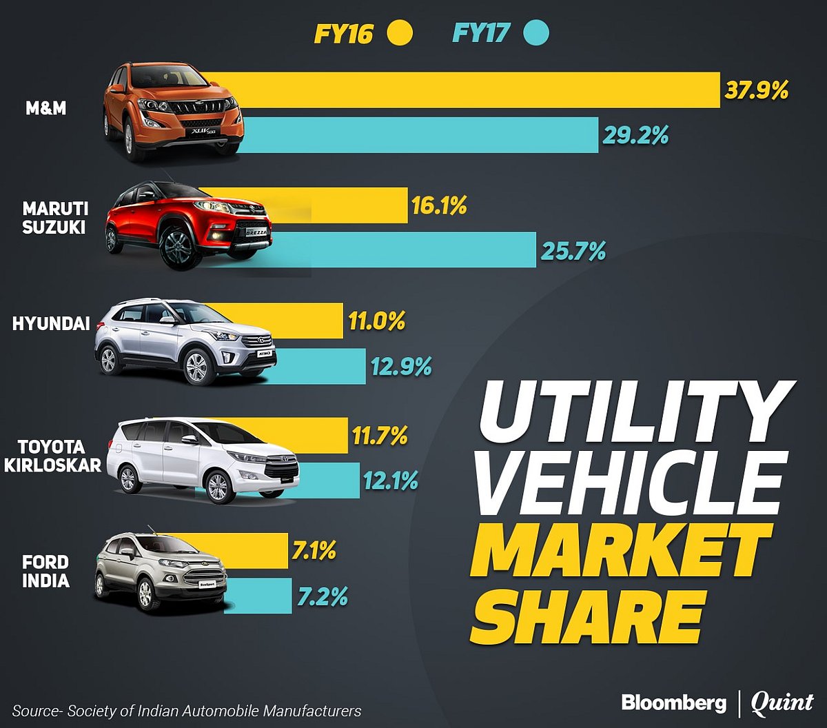 Small-Car Maker Maruti Suzuki Threatens Mahindra & Mahindra’s Utility Vehicle Crown
