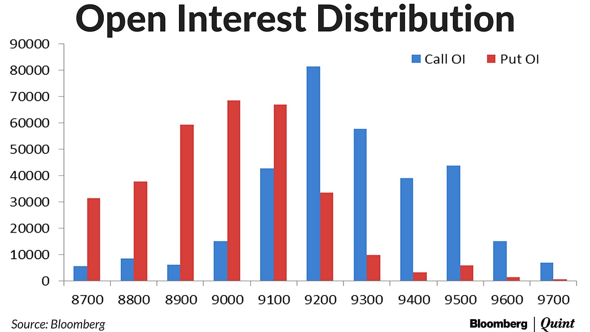 Options Indicate 9,200 As Upper-End Of Range For April Expiry