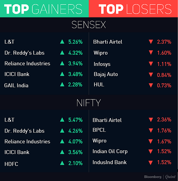 Sensex, Nifty End At Fresh Record Closing Highs