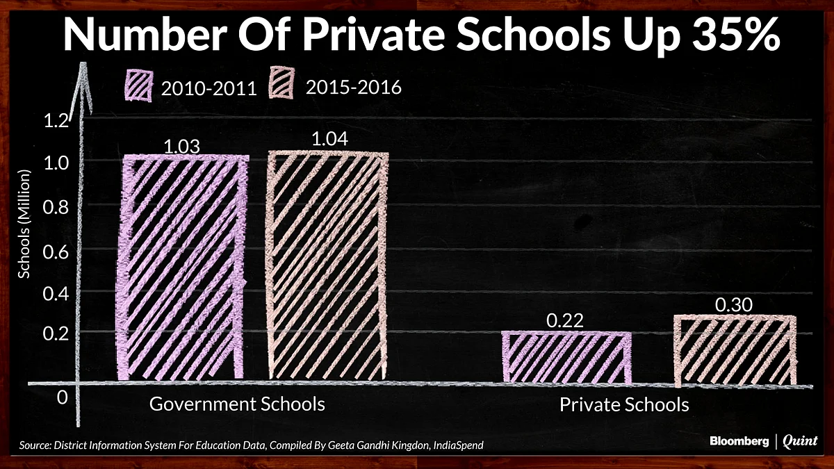 In Five Years, Private Schools Gain 17 Million Students, Government Schools Lose 13 Million
