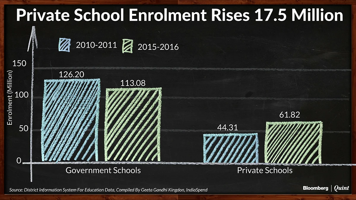 In Five Years, Private Schools Gain 17 Million Students, Government Schools Lose 13 Million